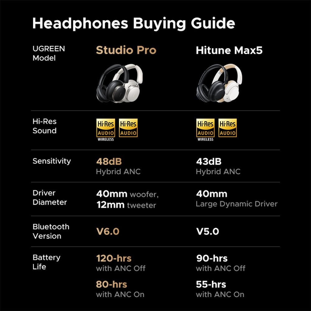 UGREEN HiTuneMax6 Over-Ear ANC Bluetooth Headphones (Black)